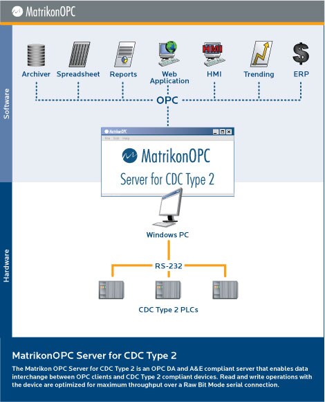 OPC Server for Empros Power Systems Control R21-CPU