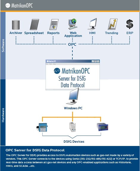 DSfG Data Protocol OPC Server