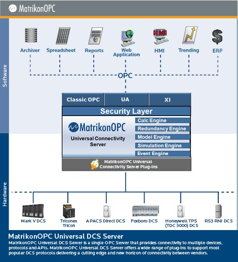 MatrikonOPC Universal DCS Server