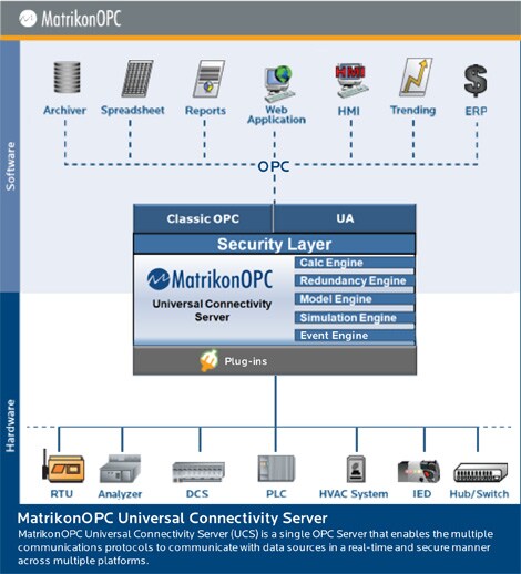 MatrikonOPC Universal PLC Server
