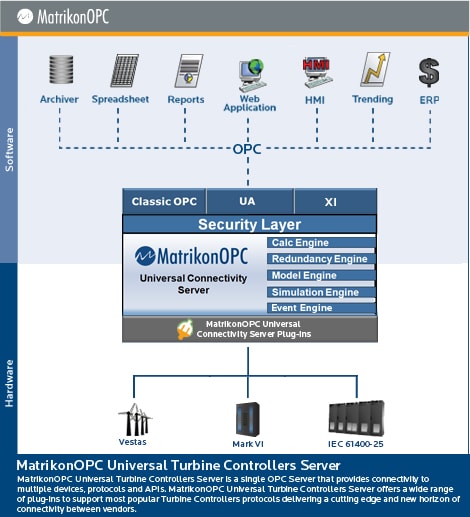 MatrikonOPC Universal Turbine Controller Server