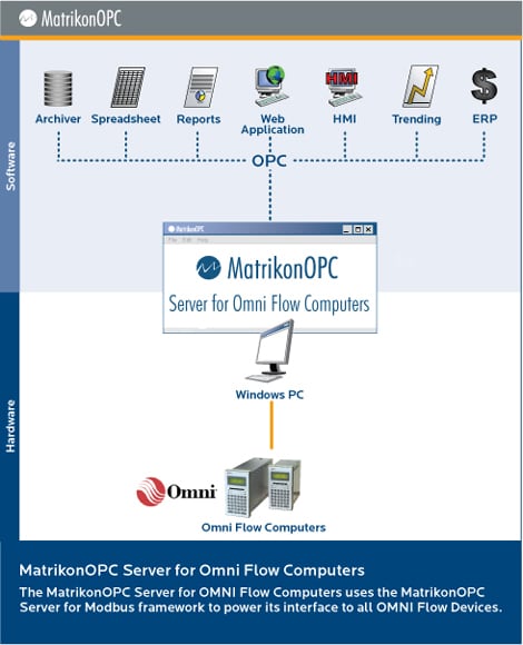 MatrikonOPC Server for OMNI Flow Computers