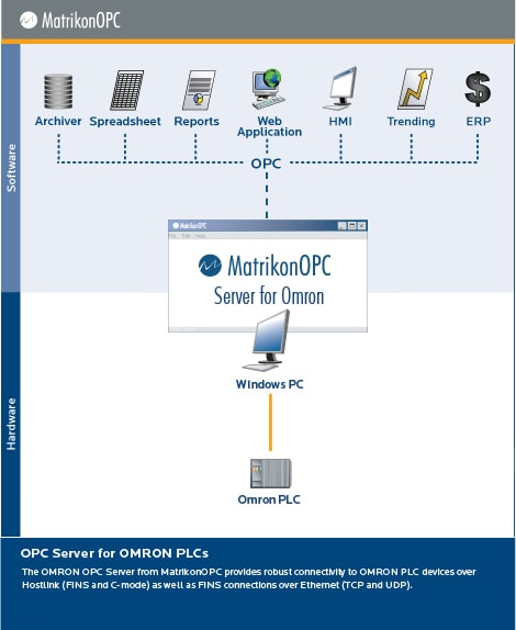 OPC Server for OMRON SYSMAC CS/CJ Series