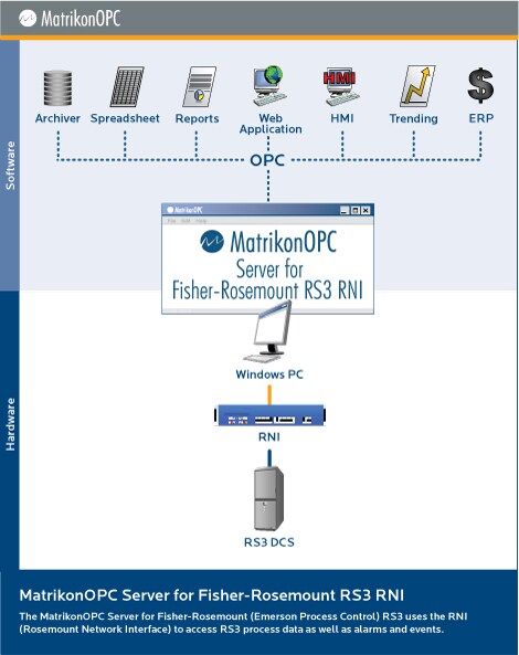 OPC Server for Emerson RNI