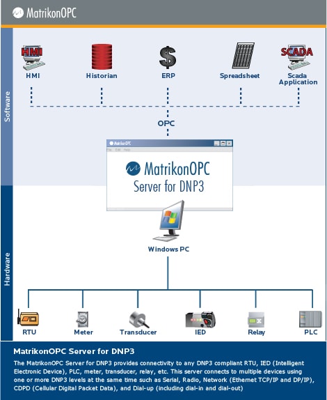 DDE Server for Device Communications Standards DNP3 Compatible Devices