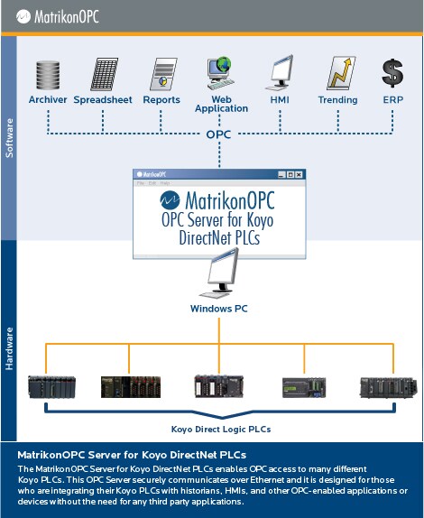 OPC Server for Koyo Direct Logic PLCs