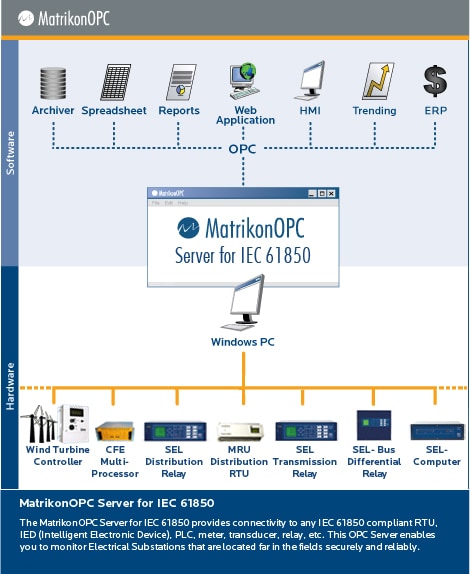 OPC Server for Honeywell RC500 RTU (IEC 61850)