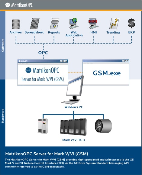 OPC Server for GE Mark V (GSM)