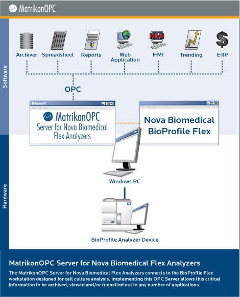 MatrikonOPC Server for Nova Biomedical Flex Analyzer