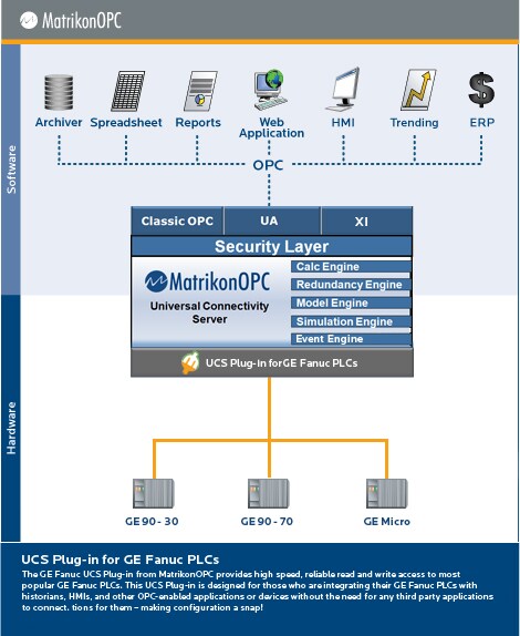 GE Fanuc PLCs UCS Plug-in