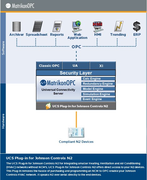 Johnson Controls N2 UCS Plug-in