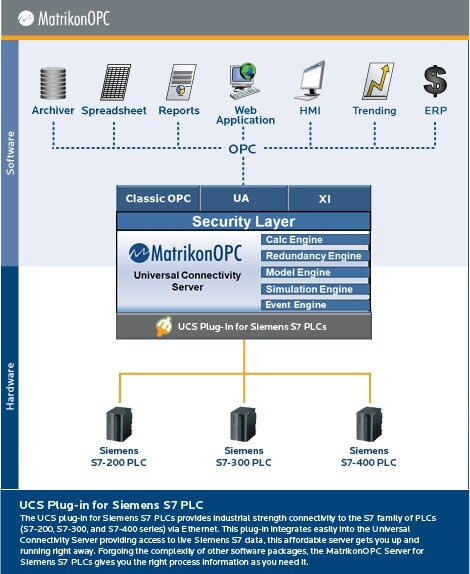 Siemens S7 PLCs UCS Plug-in