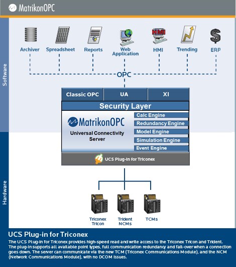 Triconex UCS Plug-in