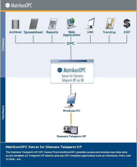 Siemens Teleperm XP via XU OPC Server