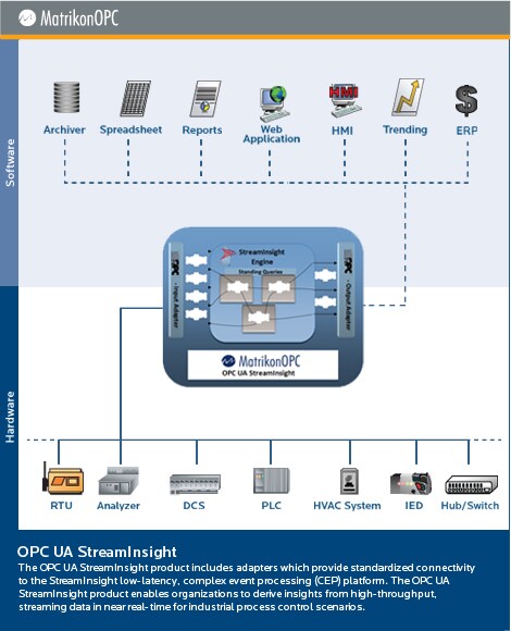 OPC Adapter for StreamInsight
