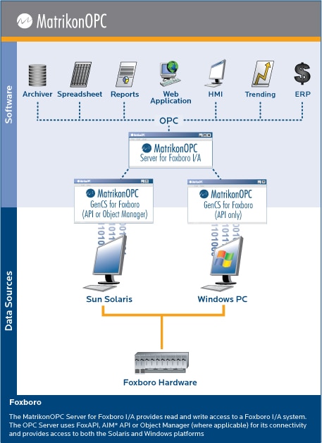 OPC Server for IPS Foxboro