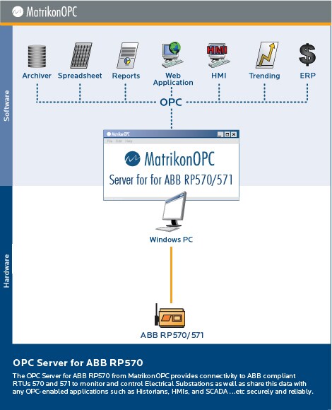 ABB RP570 OPC Server