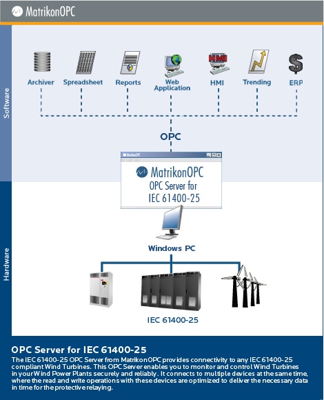 IEC 61400-25 OPC Server