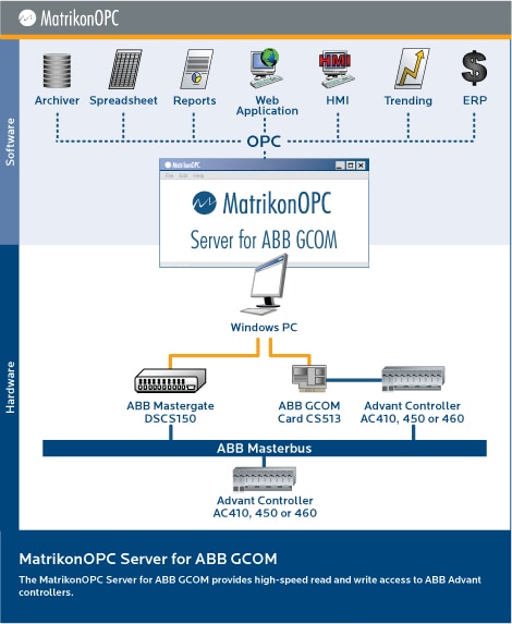 DDE Server for ABB DSCS150