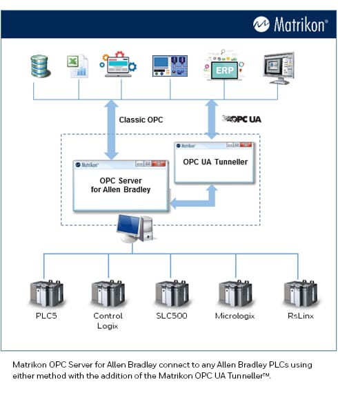 OPC Server for Allen-Bradley ControlLogix 1756 over Ethernet/IP