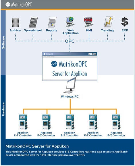 Applikon OPC Server from MatrikonOPC