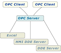 OPC Server for Dynamic Data Exchange (DDE) DDE