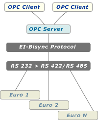OPC Server for Invensys EI-Bisync