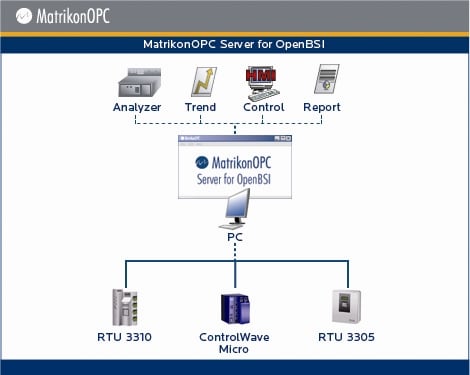 OPC Server for Bristol Babcock Bristol Babcock 33xx RTU