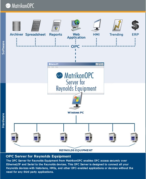 Reynolds Equipment OPC Server