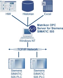 DDE Server for Siemens TI 575