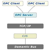 OPC Server for Metso Gateway Computer Interface Station (GTW:CIS)