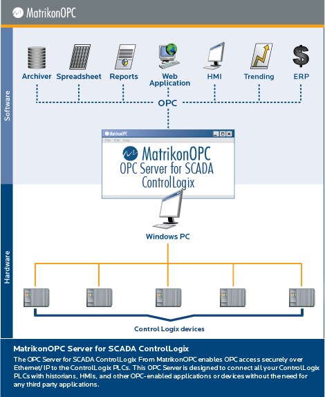 SCADA ControlLogix OPC Server