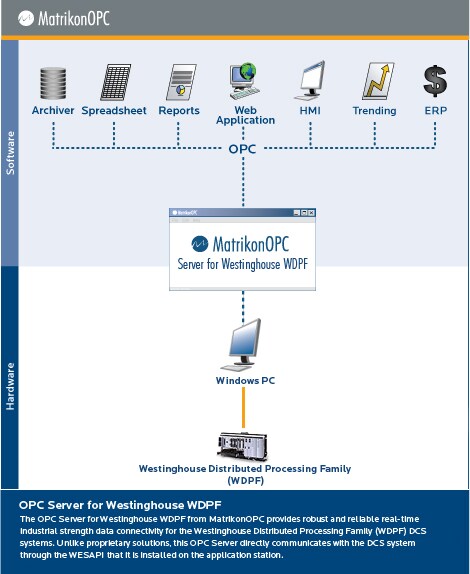 Westinghouse WDPF OPC Server