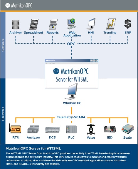 WITSML OPC Server