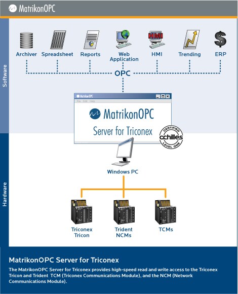 OPC Server for Triconex Achilles Certified