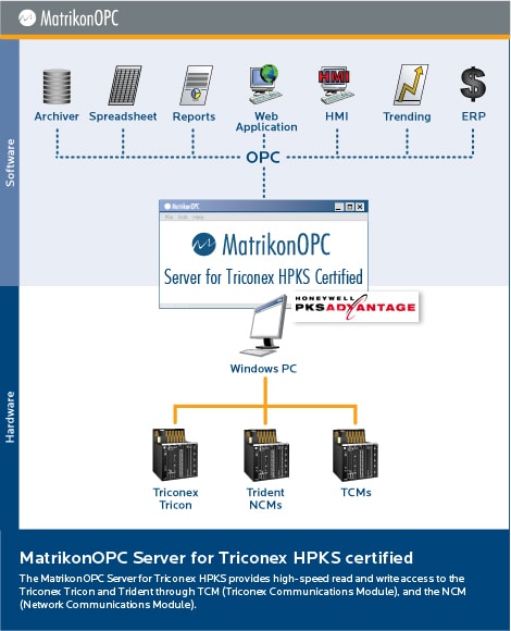 OPC Server for Triconex HPKS Certified