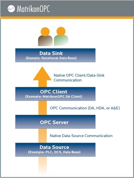 OPC Client / OPC Server Architecture
