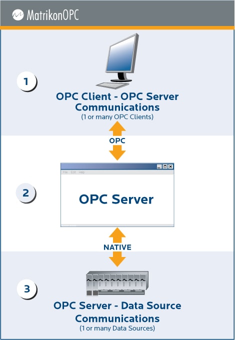 OPC Server Architecture