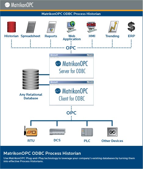 MatrikonOPC ODBC Process Historian - Architecture Diagram