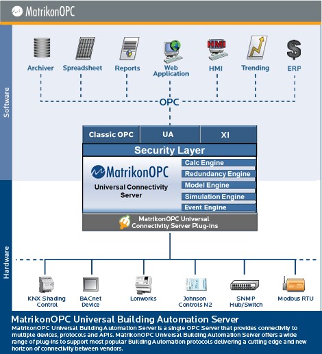 MatrikonOPC Universal Building Automation Server - Architecture Diagram