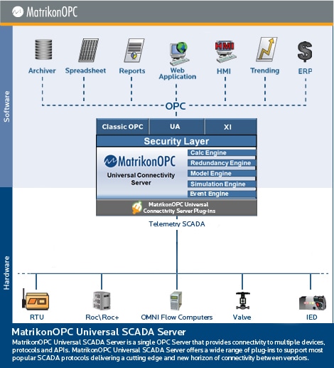 MatrikonOPC Universal SCADA Server
