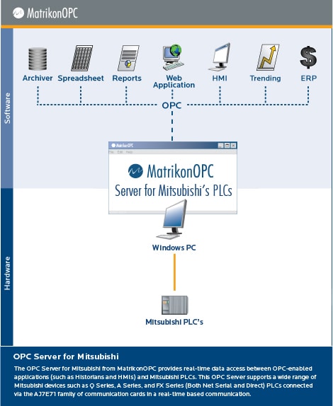 Mitsubishi PLC OPC Server for Mitsubishi PLCs