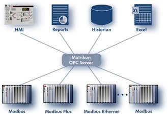 DDE Server for Schneider Electric TSX PCI 57 Atrium Unity Controller