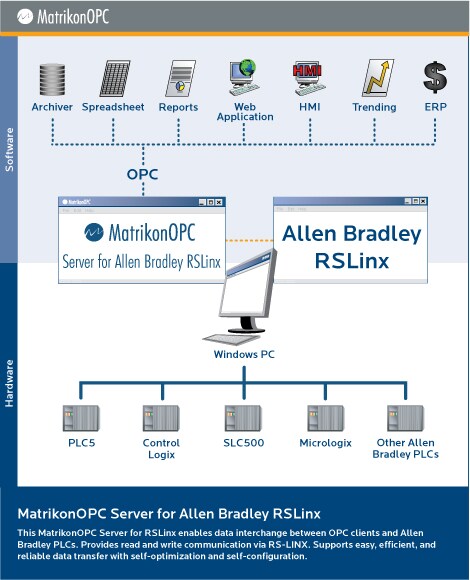 DDE Server for Rockwell RSLinx C API