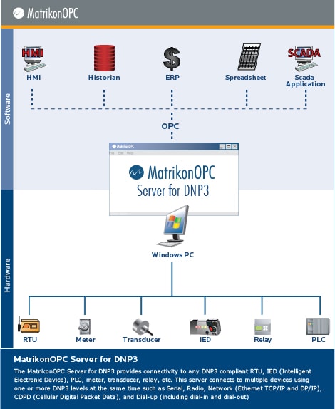 OPC Server for Invensys Foxboro RTU50