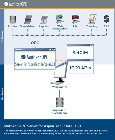 AspenTech InfoPlus.21 OPC Server