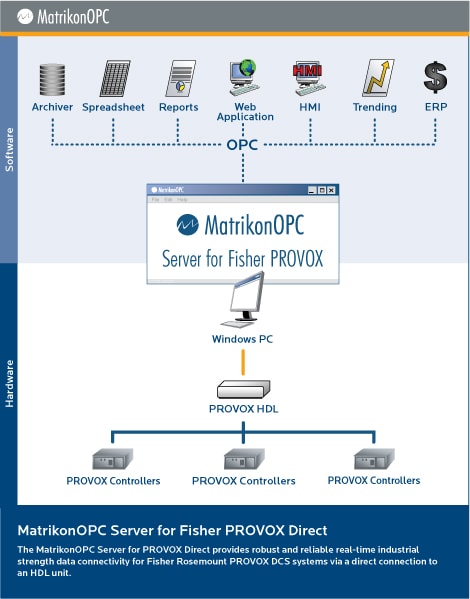 OPC Server for Provox MUX