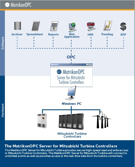 Mitsubishi Turbine Controllers OPC Server
