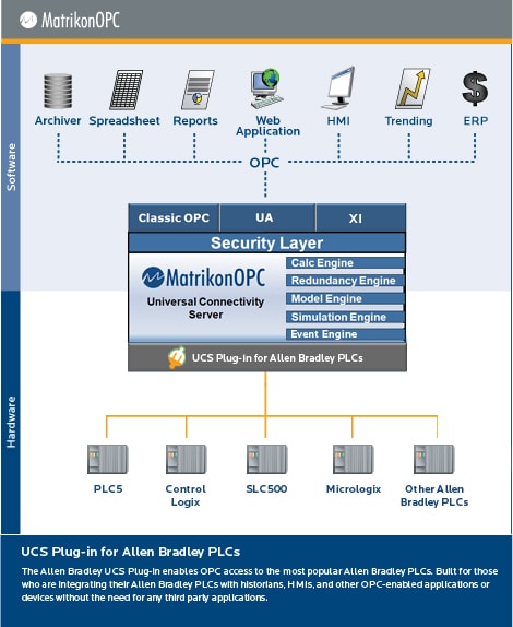 OPC Server for Rockwell MicroLogix 1100B-DWD over ENI, DF1, DH+, or DH485