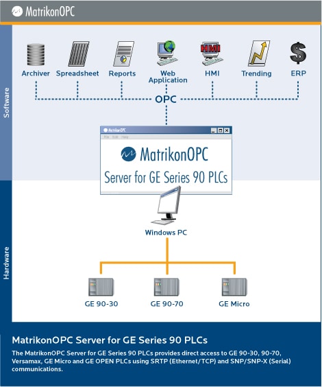 GE Fanuc PLC OPC Server